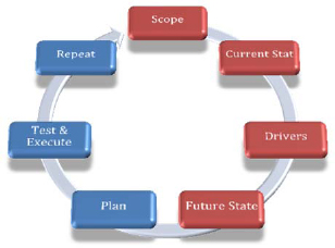 Defining the Future State