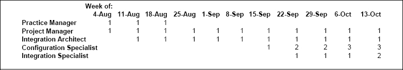 Staffing Matrix