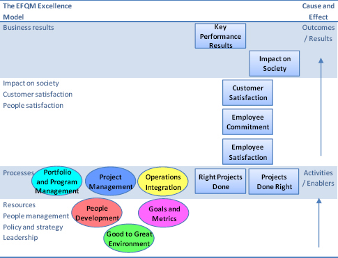 The path to superior performance in project-based organizations
