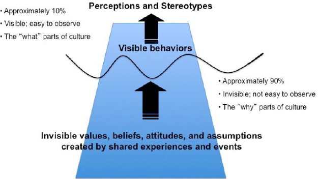 The iceberg model