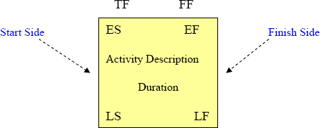 Activity Node Format
