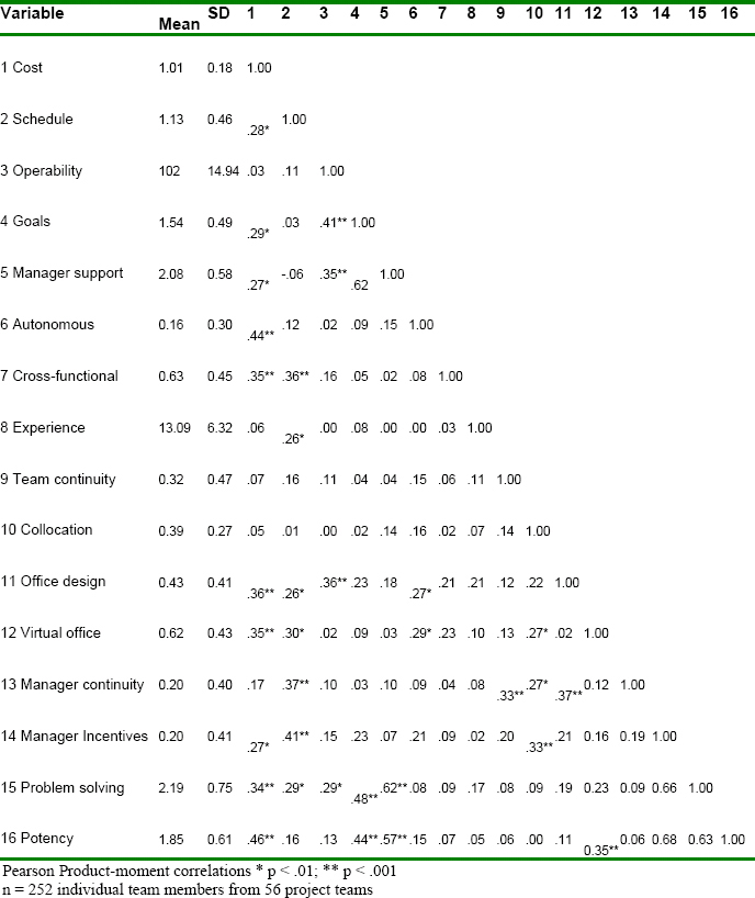 Descriptive statistics and correlation matrix