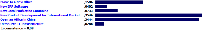 Priority Results for the Projects According to the Project Manager Commitment Criterion