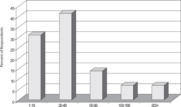 Course Offerings per Year