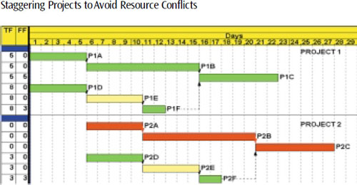 Project 2 is delayed by five days to avoid the resource conflict between activities P1E and P2E. The effect is to delay all activities on the project instead of just the ones with resource conflicts