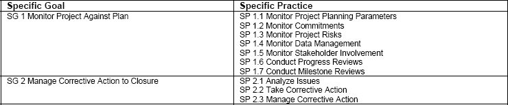 Specific Goals and Practices for Project Monitoring and Control (PMC)