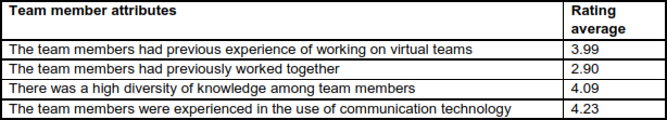 Team membership attributes