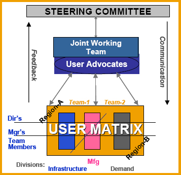 Communication Plan Established to Build User Buy-in and Accountability