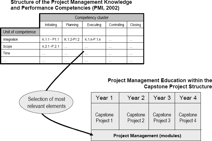 Linking the PMCD framework (Project Management Institute, 2002) to project management training