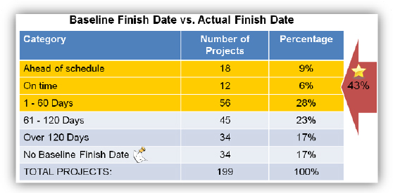 Completed Projects Analysis – Baseline vs. Scheduled Finish Date