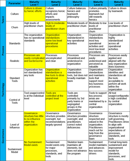Scenario-based “as-is” maturity assessment
