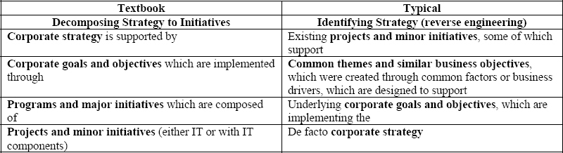 Applying program management to IT department chaos to improve business ...