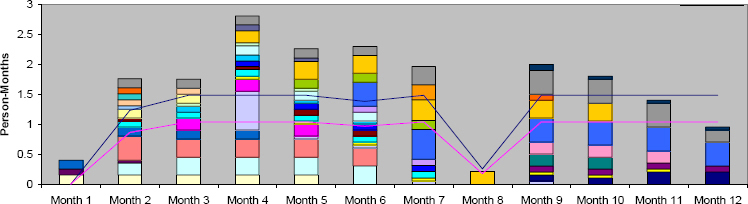 Availability of a Specific Skill Set Causes a Bottleneck in
