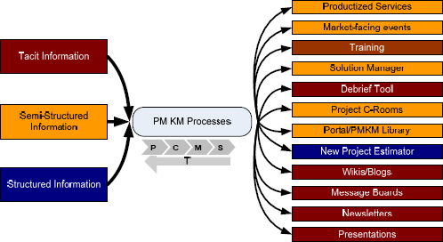 Communication channels for value-added information. While the colour of the communication channel represents the primary knowledge type it communicates – e.g., Message Boards = Red = Tacit – these are not exclusive relationships. Message Boards allow contributors to attach documents, which are semi-structured information