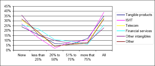 Project Managers Located within the PMO by Economic Sector