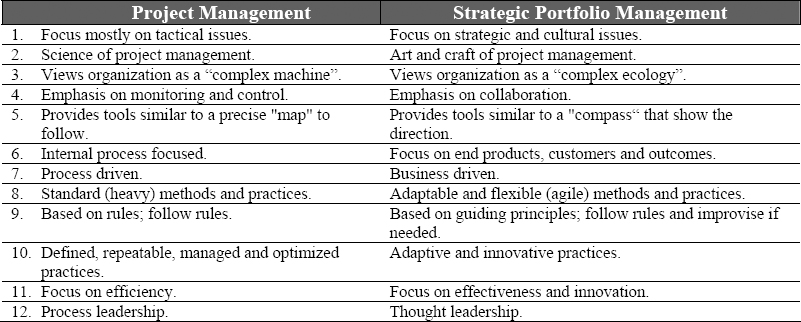 The evolution from project management to Strategic Portfolio Management