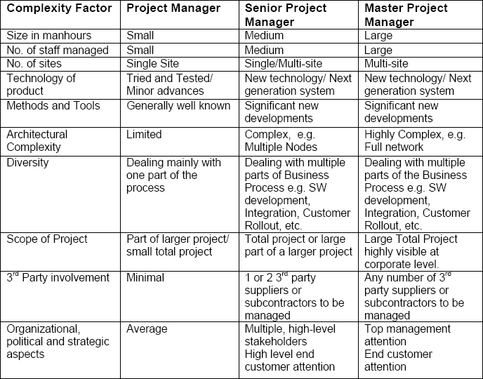 Project Complexity Factors