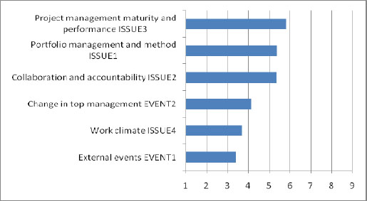 Relative importance of drivers of PMO change