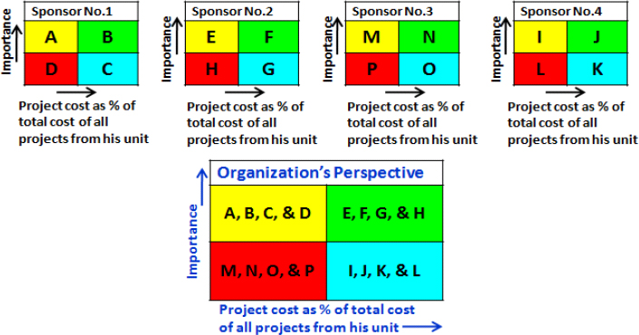 Adapted BCG Chart from Sponsor or Organizational perspective