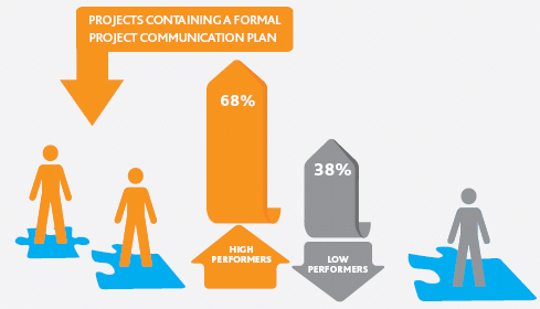 High performers create formal communications plans for nearly twice as many projects