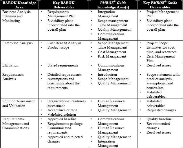 No Time To Manage Requirements In Project Management Methodology