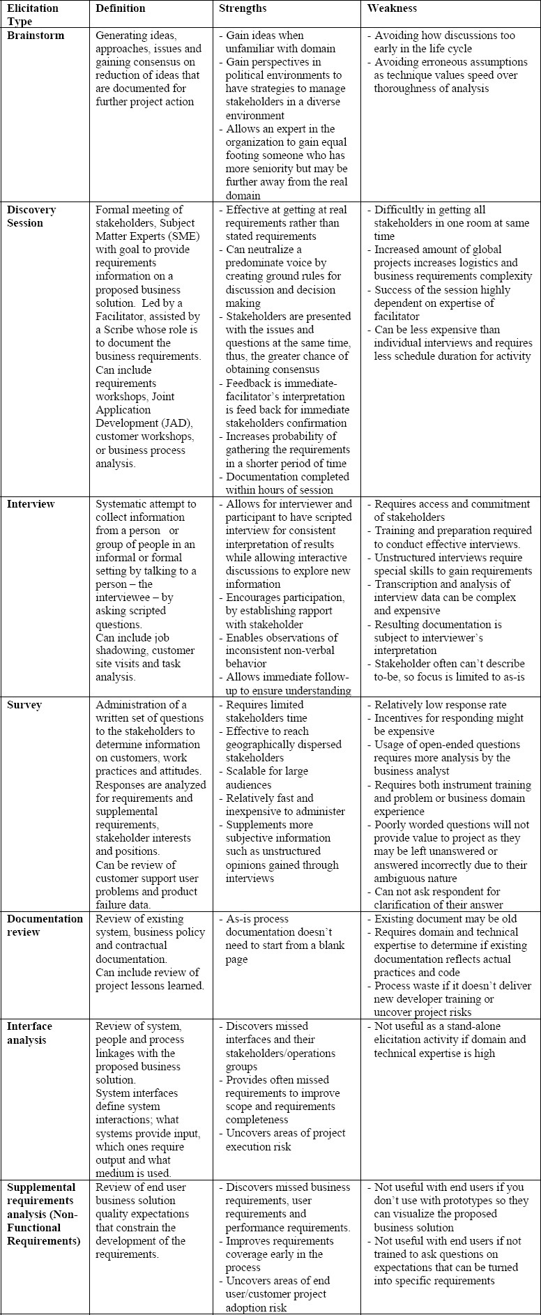 Elicitation Choices