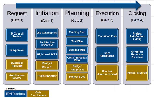 EPM Methodology and Templates