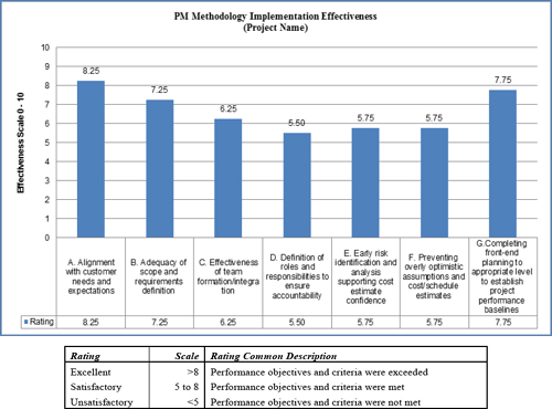 Project initiation and planning effectiveness metrics