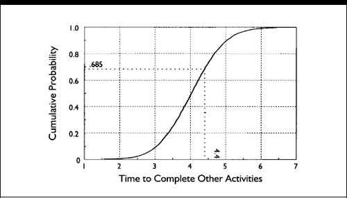 Cumulative Probability Distribution