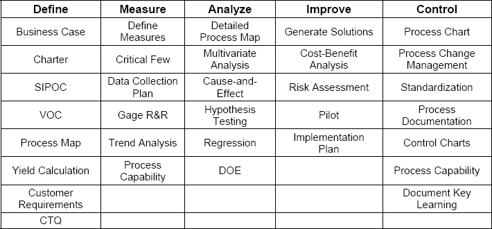  Aligning PMI®'s PMBOK® Fifth Edition to Lean Six  Sigma DMAIC