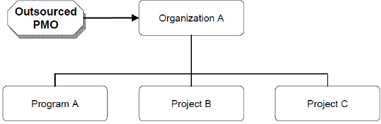Outsourced PMO