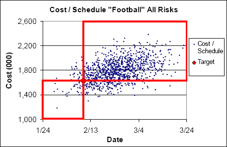 Cost and Schedule Risk Model Results Scatter Plot