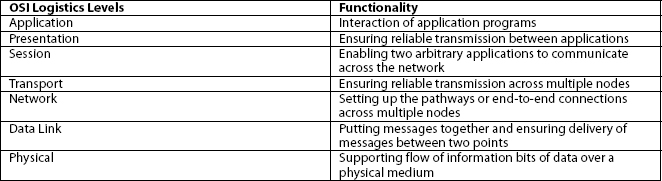 Open Systems Interconnection Model for Telecommunications Layer