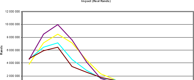 Impact Results in Real Terms (Initial Schedule)