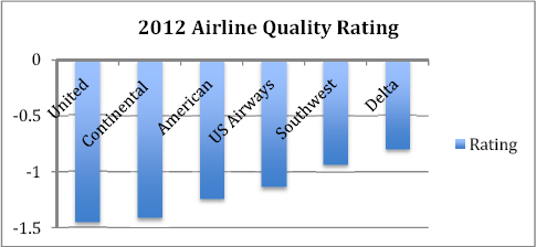 Airline Quality Rating (Bowen, 2012)