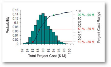 Sample Cost Risk Analysis Distribution