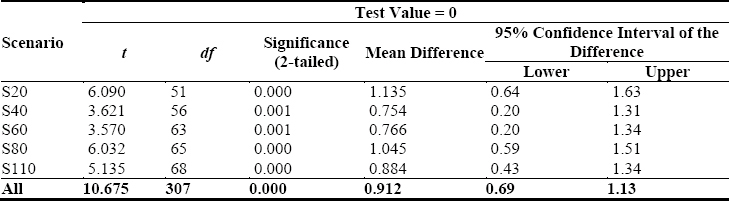 t-Test Results for Statement MS10