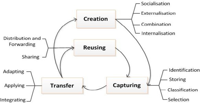 Framework for knowledge management processes and sub-processes