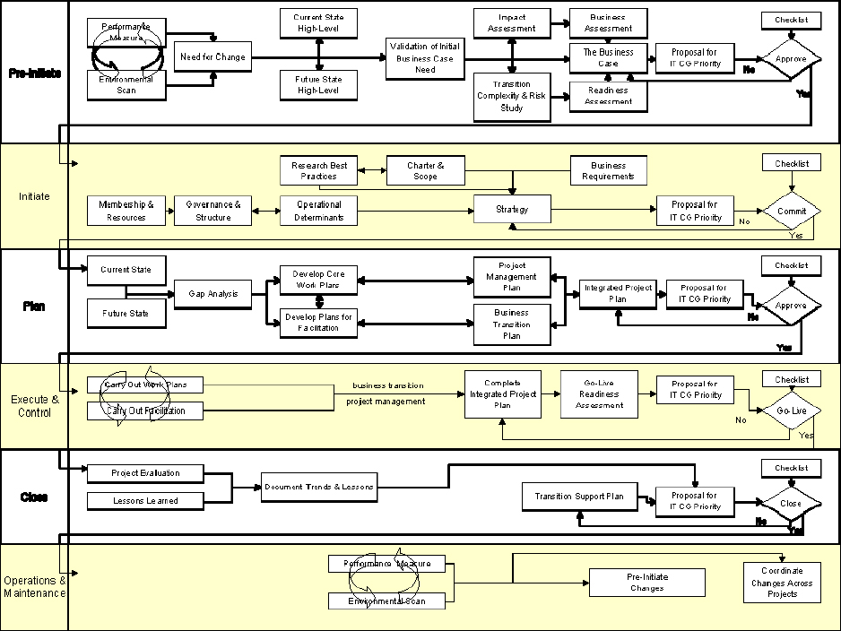 Business Transition Management and Organizational Change Integrated Framework