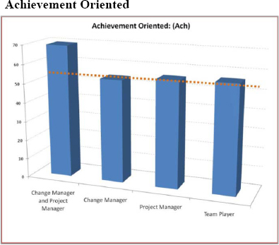 Achievement Oriented