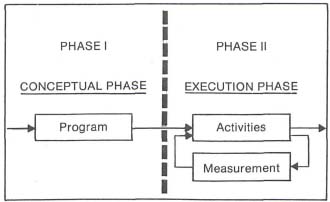 Project planning and control model