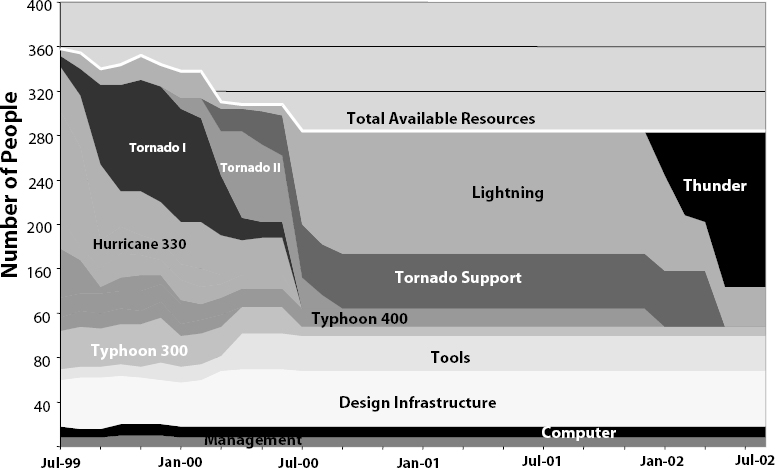 Resource Constrained Chart. This chart shows the schedule impact of not hiring additional staffing for the lightning project. Relative to Exhibit 1, Lightning's primary deliverable slips from January 2001 to January 2002