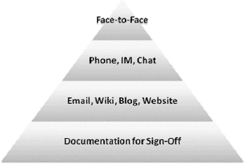 Pyramid of Effective Communication