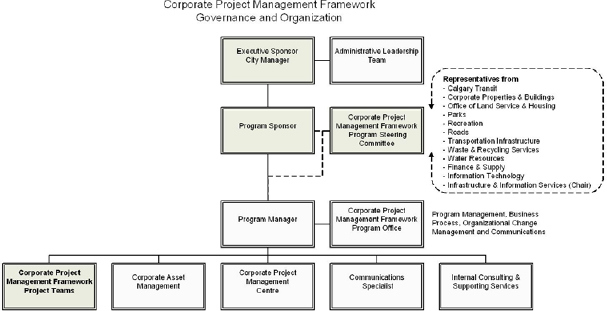 Corporate Project Management Framework program organization/governance structure