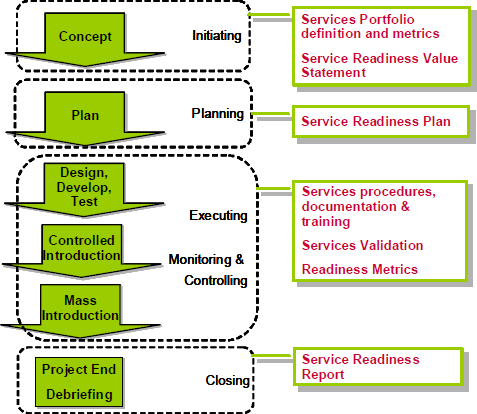 Readiness management in a services organization