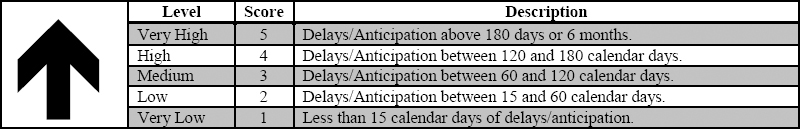 Example of impact scale and score for time and deadlines