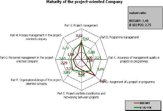 Maturity of Bog’Art as a project-oriented company