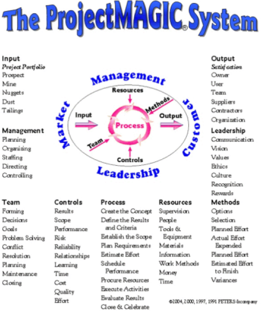 ProjectMAGIC® System