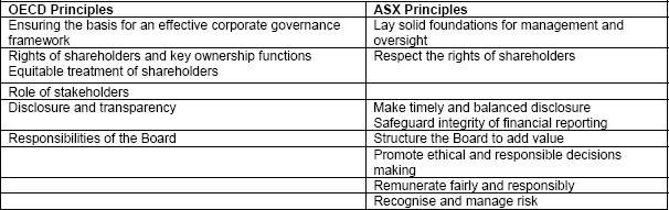Relationship between OECD's Corporate Governance Principles and Core Principles of Corporate Governance in Australia