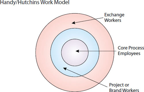 Project Work Revisited - New Kinds of Workers | PMI